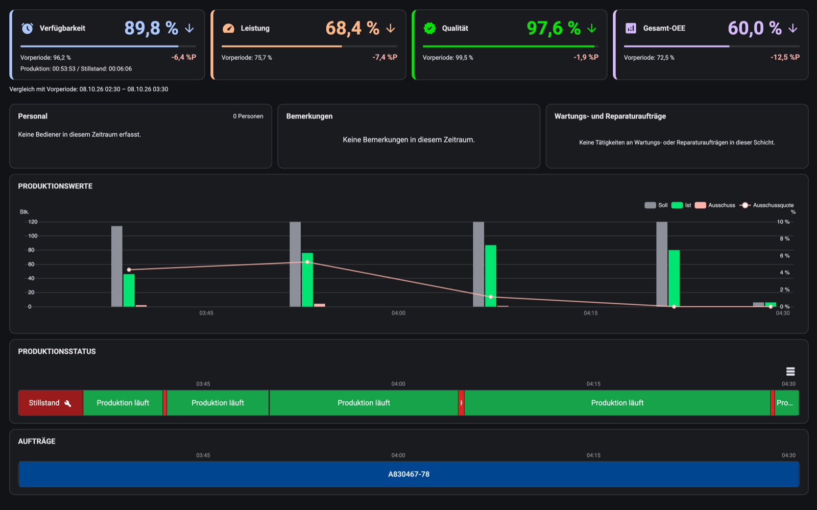 BDE- und OEE-Dashboard mit Echtzeit-Kennzahlen und Produktionsstatus
